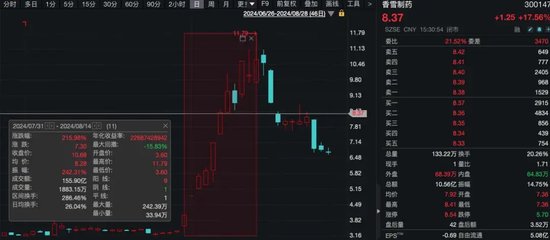 “11天大涨215%”A股公司，董事长被 *** 立案调查，财务总监离职！什么情况？  第2张