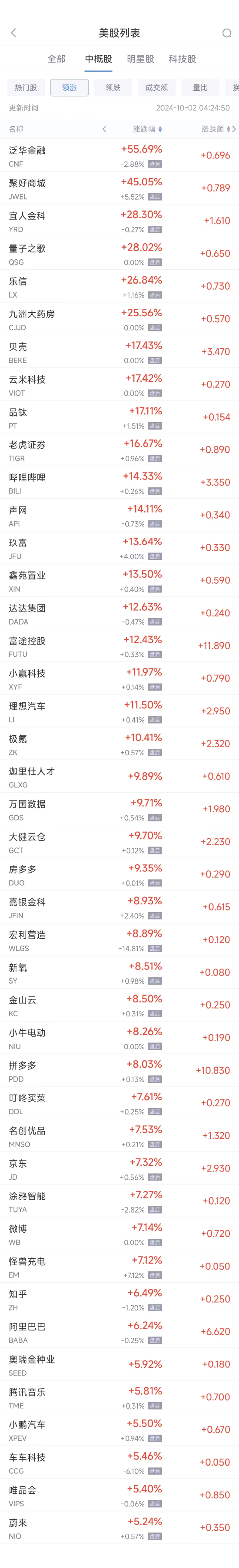 周二热门中概股多数上涨，纳斯达克中国金龙指数(HXC)收高5.48%  第1张