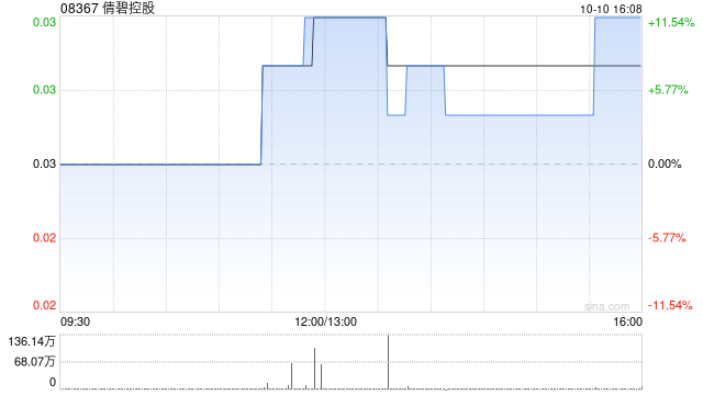 倩碧控股拟折让约17.24%配股 更高净筹约540万港元  第1张