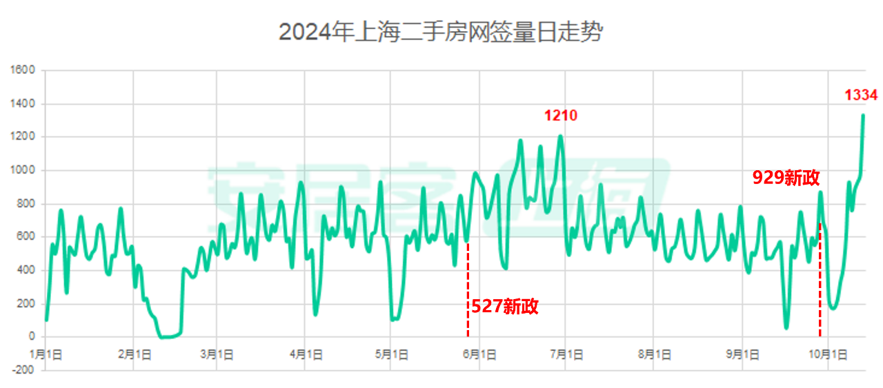 一线城市楼市全线回温：北京新房市场重现“茶水费”，华侨奔赴广州扫房  第3张
