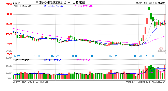 股指期货全线上涨 IM主力合约涨4.75%  第2张