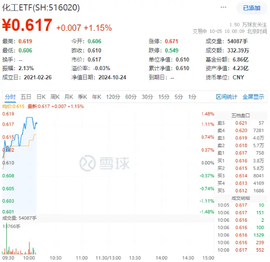 锂电持续发力，龙头个股更高飙涨超8%！化工板块开盘猛拉，化工ETF（516020）盘中上探1.48%！  第1张