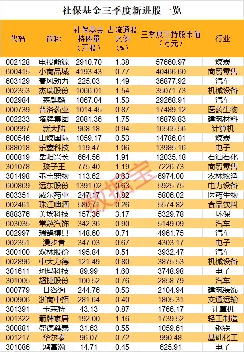 重磅！社保基金大动作  第2张
