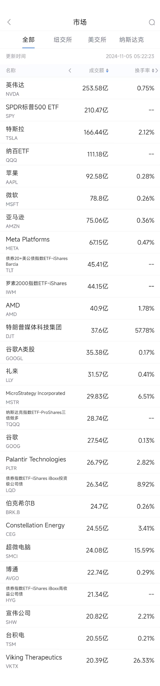 11月4日美股成交额前20：大选前特朗普媒体科技集团股价大涨12%  第1张