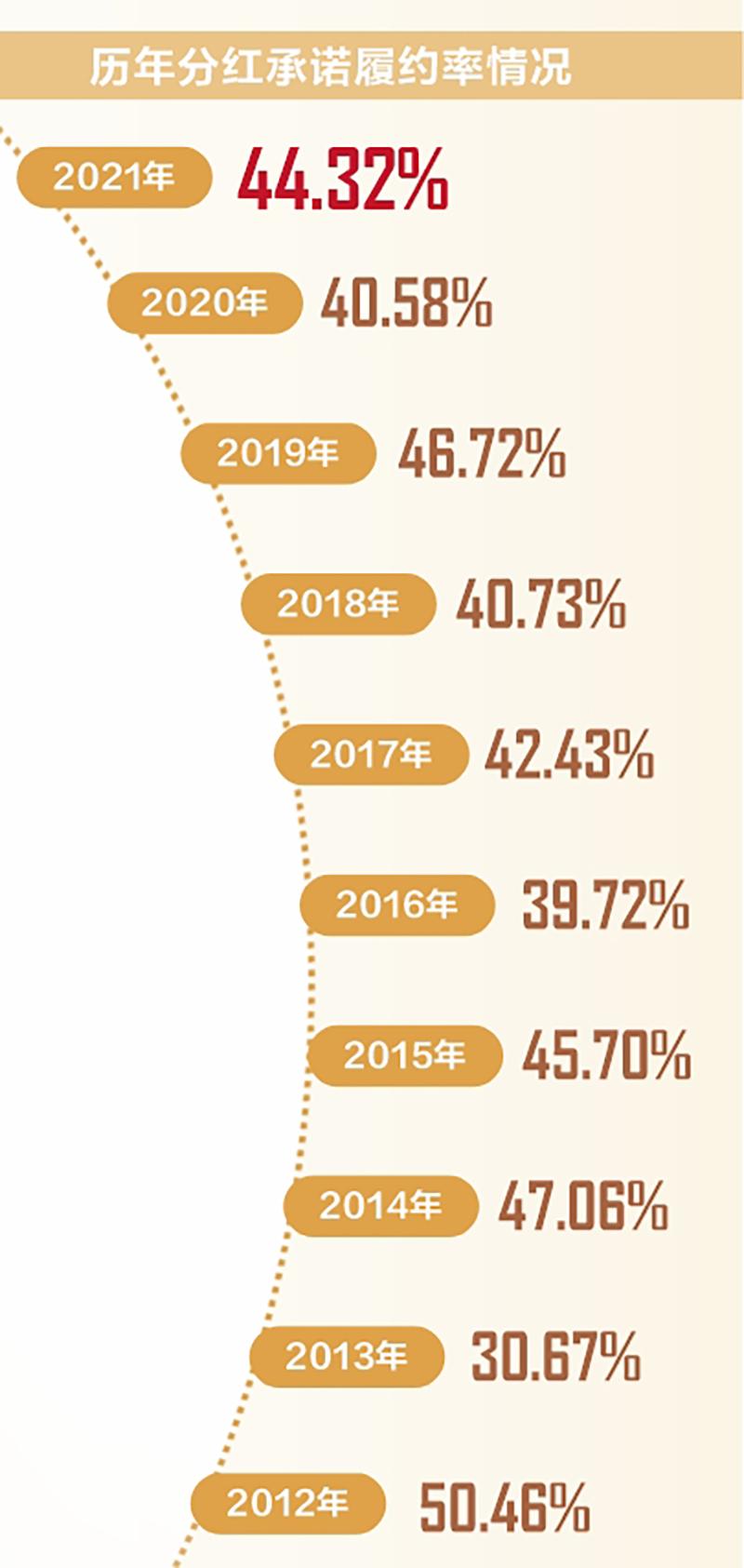 透视8000条分红承诺：三大趋势凸显 守信公司“钱”景可期  第3张