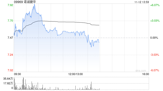 瑞银：维持诺诚健华“买入”评级 目标价上调至9.8港元  第1张