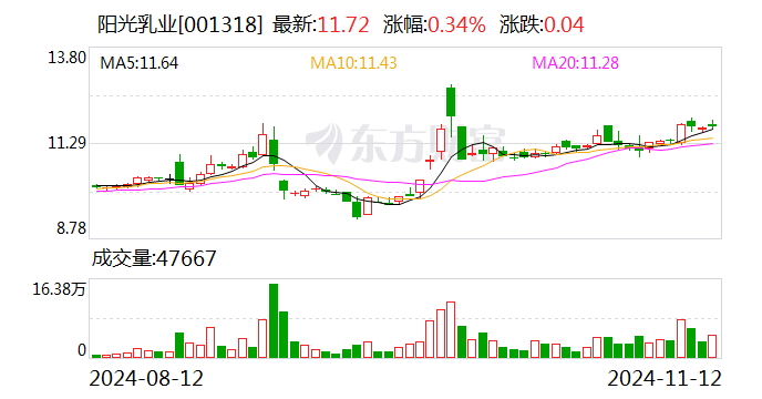 阳光乳业：拟向两子公司合计增资8,494万元  第1张