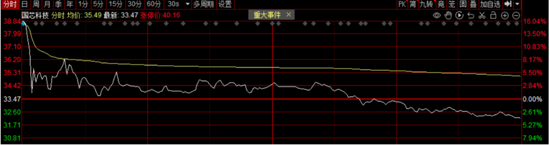 国芯科技概念降温  第1张