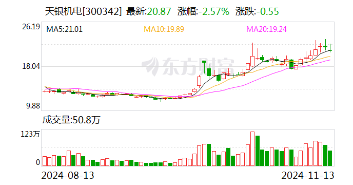 天银机电：子公司华清瑞达已与某通信头部企业就“通感一体化”的仿真测试达成合作意向  第1张