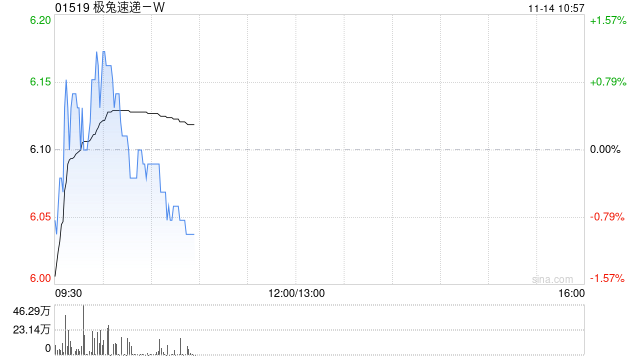 极兔速递-W11月13日斥资757.91万港元回购125万股  第1张