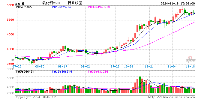 长江有色：18日氧化铝期价上涨0.61% 下游需求方询价持谨慎态度  第2张