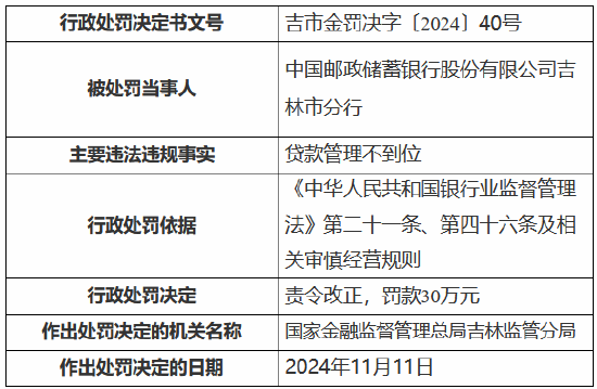 邮储银行吉林市分行因贷款管理不到位被责令改正并罚款30万元  第1张