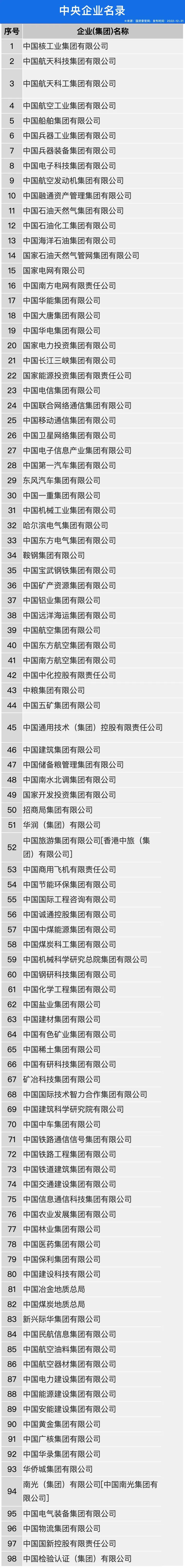 98家央企集团及下属409家上市企业全名单（2024版）  第1张