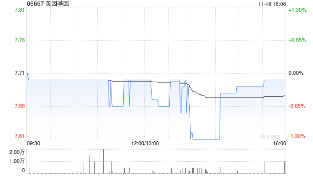 美因基因11月18日斥资148.24万港元回购19.3万股  第1张