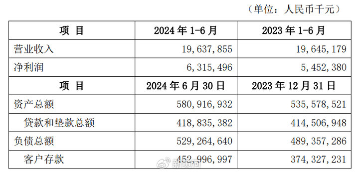 微众银行最新财报披露：营收出现下滑，民营银行“一哥”遭遇瓶颈  第1张