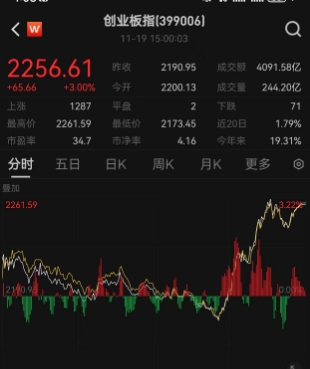午后A股三大股指上演V型反转，创业板指、科创板指大涨3%，原因找到了！增量政策效果入集中显现期  第1张