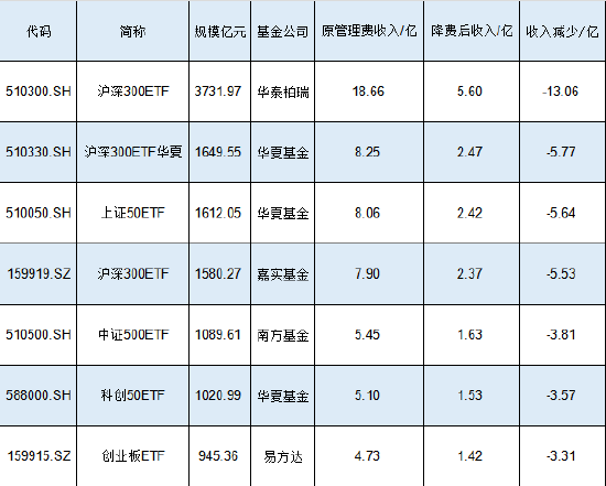 新一轮ETF降费来了？华泰柏瑞沪深300ETF规模3732亿费率0.5%，若降至0.15%这1只产品让华泰柏瑞收入减少13亿  第1张