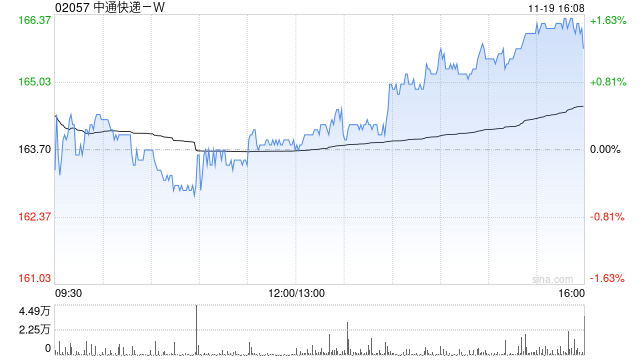 中通快递-W发布第三季度业绩 净利润为23.79亿元同比增加1.25%  第1张