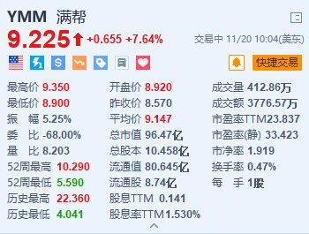 满帮涨超7.6% 第三季营收同比增长33.9%创新高  第1张