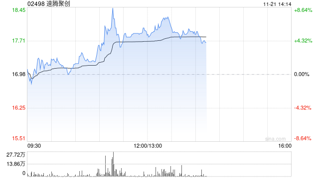 速腾聚创现涨逾6% 机构指公司盈利能力有望快速提升  第1张