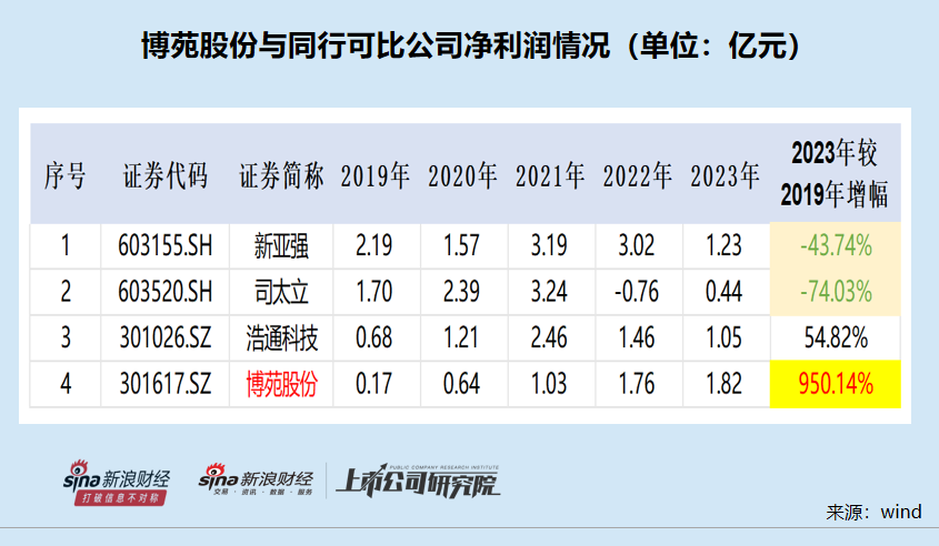 博苑股份IPO：高毛利率解释前后矛盾 多个产品属于“高污染、高环境风险”仍要募资扩张  第1张