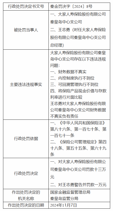大家人寿秦皇岛中心支公司被罚13万元：因财务数据不真实等四项违法违规事实  第1张