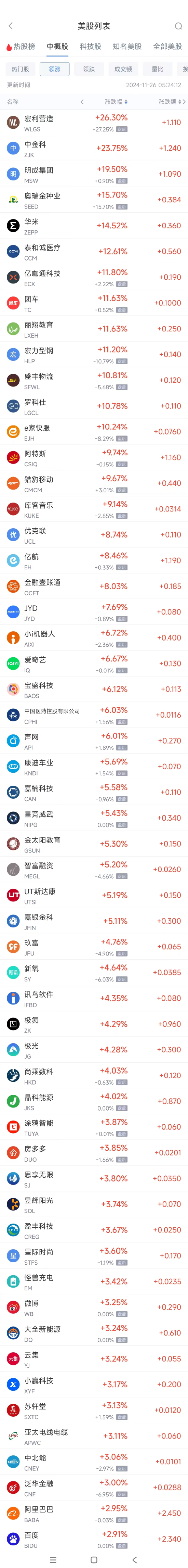 周一热门中概股涨跌不一 极氪涨4.3%，文远知行跌8%  第1张
