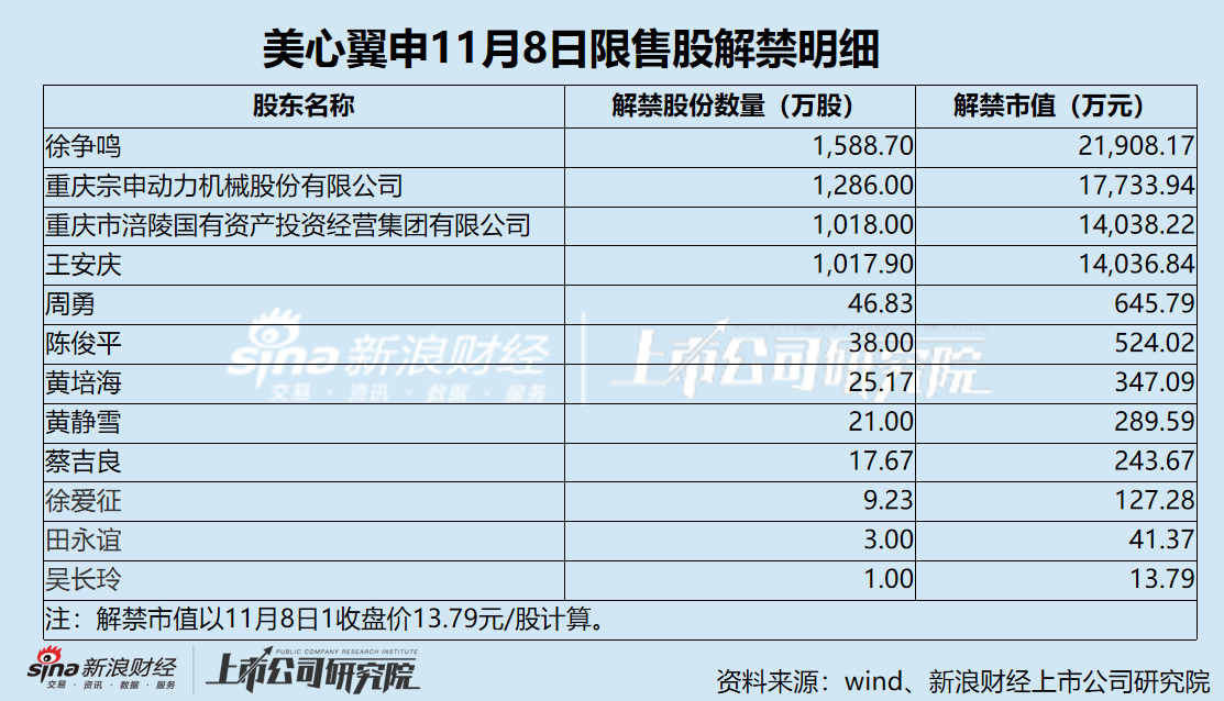 美心翼申业绩双降压顶 关联交易“开倒车” 信息披露准确性存隐忧  第1张