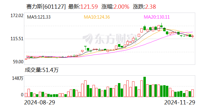 赛力斯调入沪深300、上证50、中证A500、上证180指数  第1张
