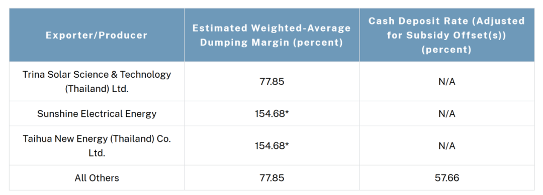 更高271.28%！美国出手，拟对东南亚四国光伏产品征收反倾销税  第4张