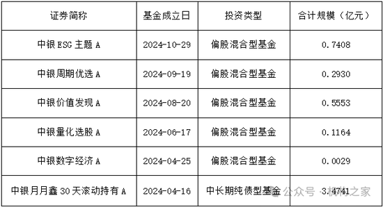 “离职潮”下中银基金新兵接踵而至，大浪淘沙谁能成为真金?  第4张