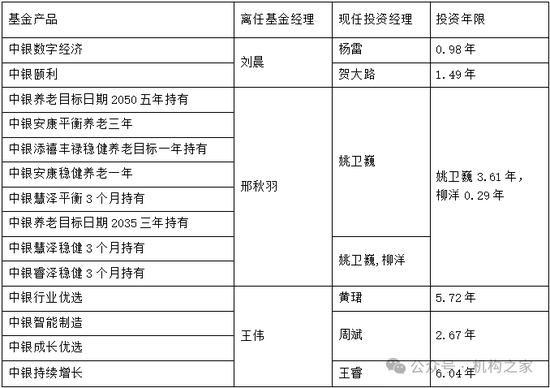 “离职潮”下中银基金新兵接踵而至，大浪淘沙谁能成为真金?  第6张