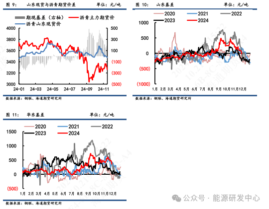 【沥青周报】沥青积极上涨，低库存叠加冬储窗口驱动资金多配  第5张