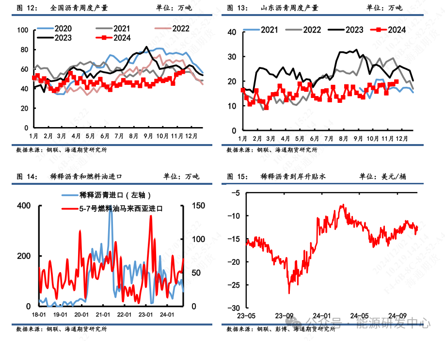 【沥青周报】沥青积极上涨，低库存叠加冬储窗口驱动资金多配  第6张