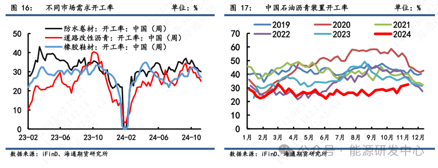 【沥青周报】沥青积极上涨，低库存叠加冬储窗口驱动资金多配  第7张
