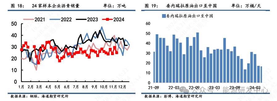 【沥青周报】沥青积极上涨，低库存叠加冬储窗口驱动资金多配  第8张