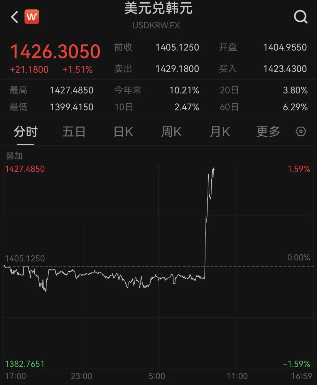深夜突发！韩国总统宣布“紧急 *** ”，韩元应声下跌……虚拟货币市场，超20万人爆仓  第1张