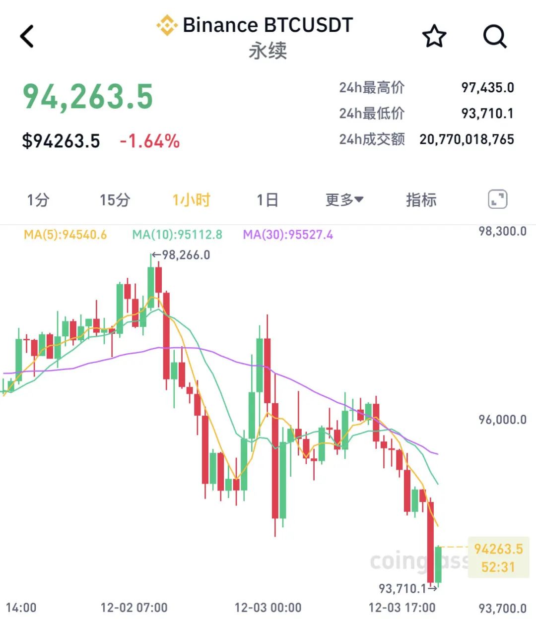 深夜突发！韩国总统宣布“紧急 *** ”，韩元应声下跌……虚拟货币市场，超20万人爆仓  第4张