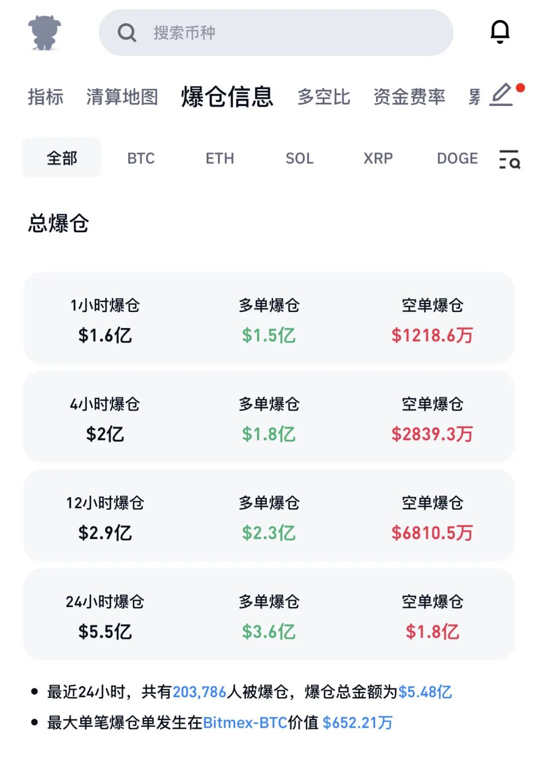 深夜突发！韩国总统宣布“紧急 *** ”，韩元应声下跌……虚拟货币市场，超20万人爆仓  第5张