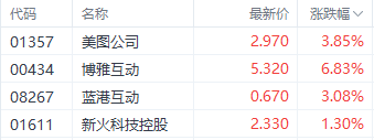 比特币突破10万美元大关 博雅互动涨近7%领跑相关概念股  第1张