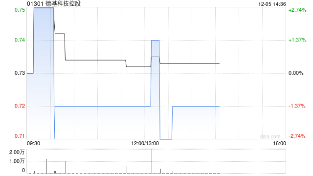 德基科技控股12月4日斥资13.81万港元回购19万股  第1张