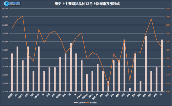 以史为鉴知涨跌，12月最有可能涨跌的品种是谁？  第2张