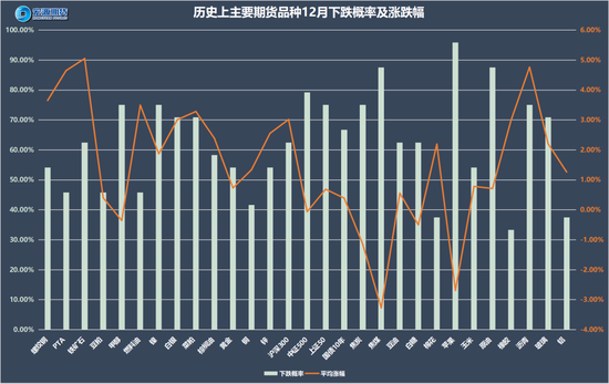 以史为鉴知涨跌，12月最有可能涨跌的品种是谁？  第3张