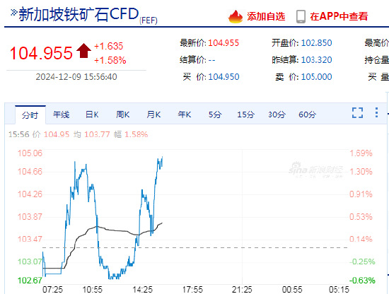 快讯：多数外盘商品期货价格快速拉升，新交所中国铁矿石指数期货、WTI原油期货、伦铜期货均日内涨超1%  第3张