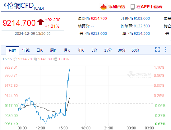 快讯：多数外盘商品期货价格快速拉升，新交所中国铁矿石指数期货、WTI原油期货、伦铜期货均日内涨超1%  第5张