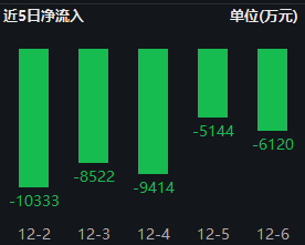 工银瑞信A500ETF（159362）上市一周连续5天遭净赎回，累计净流出3.95亿，规模16.47亿同类22只产品倒数之一  第1张