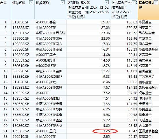 工银瑞信A500ETF（159362）上市一周连续5天遭净赎回，累计净流出3.95亿，规模16.47亿同类22只产品倒数之一  第2张