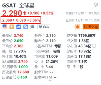 全球星盘前涨超3% 传苹果明年将卫星通信引入智能手表  第1张
