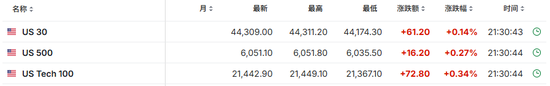 美国11月CPI同比增2.7%，环比增0.3%，创七个月来更大增幅  第3张