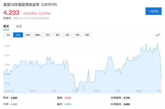 美国11月CPI同比增2.7%，环比增0.3%，创七个月来更大增幅  第6张